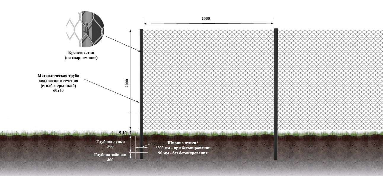 Конструкция забора из сетки-рабицы в натяг